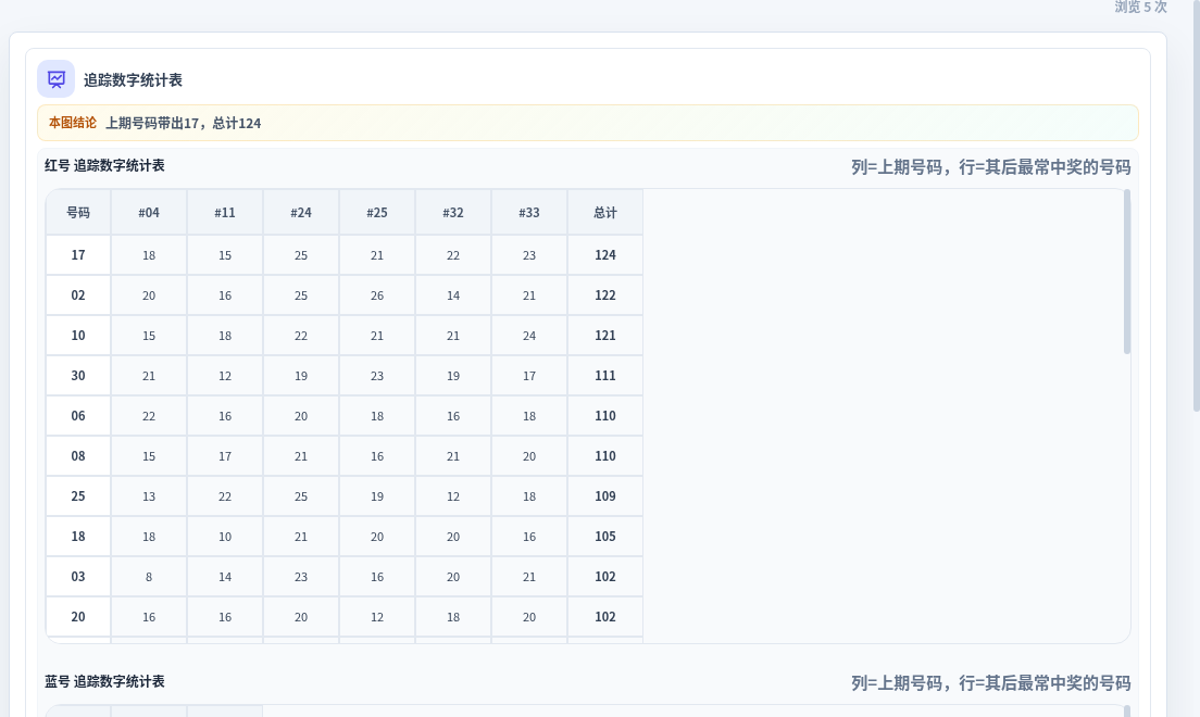 追踪数字分析