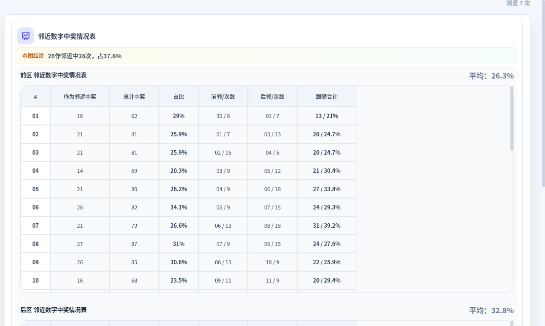 邻近数字中奖情况
