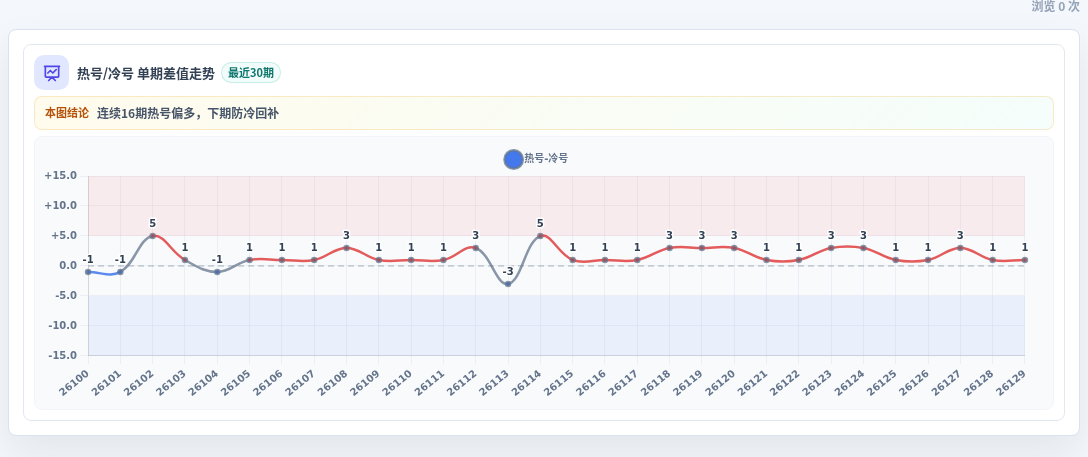 冷热偏差追踪