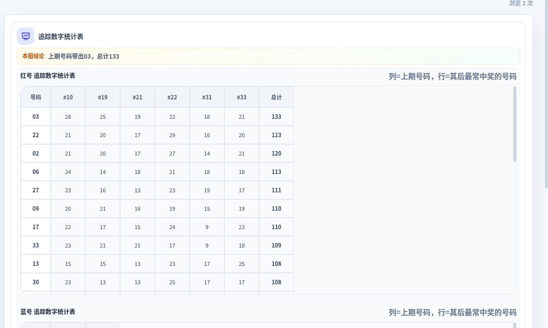 追踪数字分析