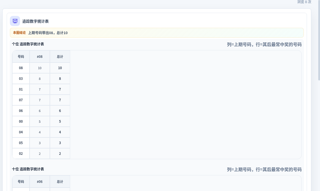 追踪数字分析