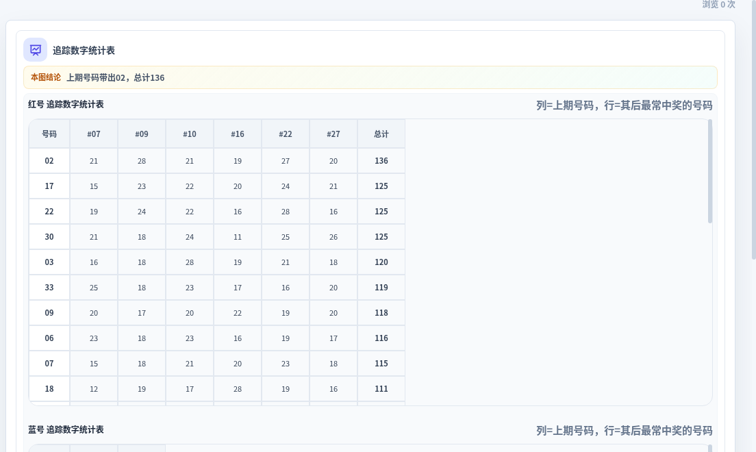 追踪数字分析