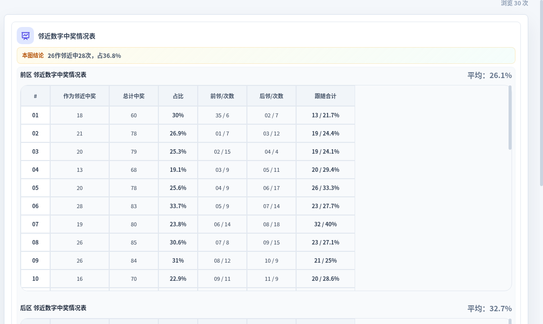 邻近数字中奖情况