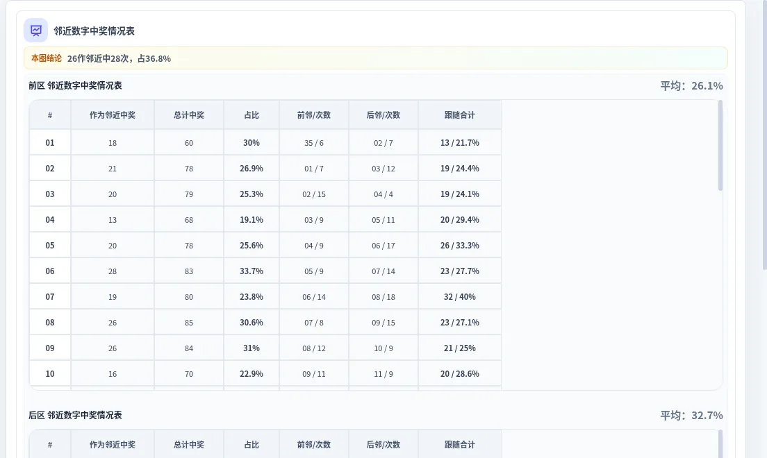 邻近数字中奖情况