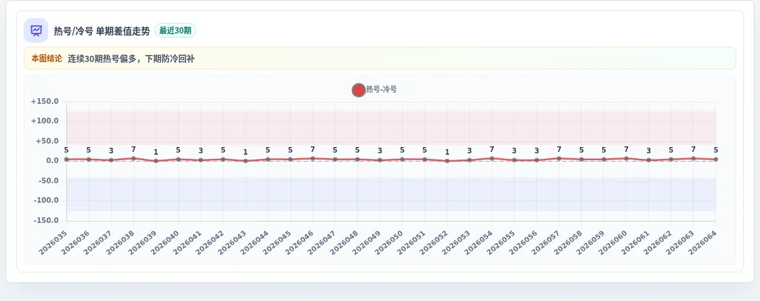 冷热偏差追踪