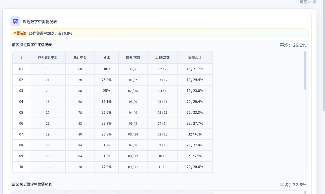 邻近数字中奖情况
