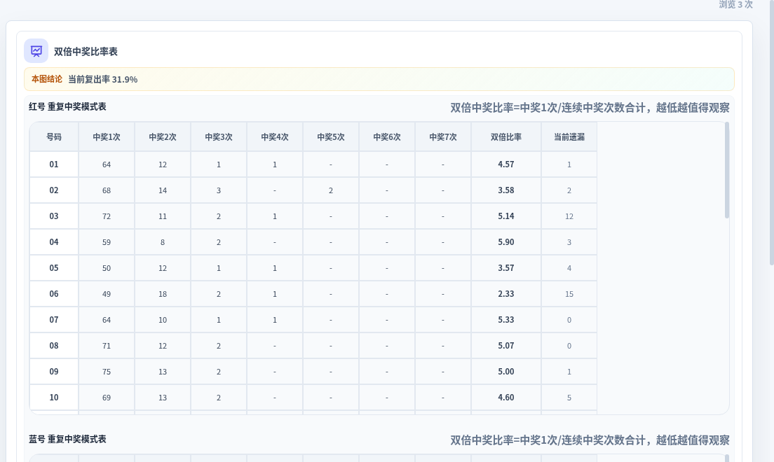 双倍中奖比率
