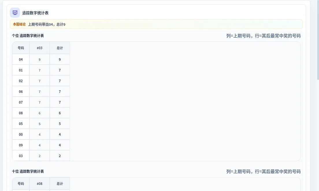 追踪数字分析