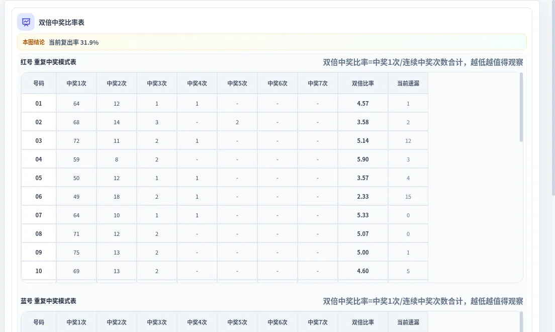 双倍中奖比率