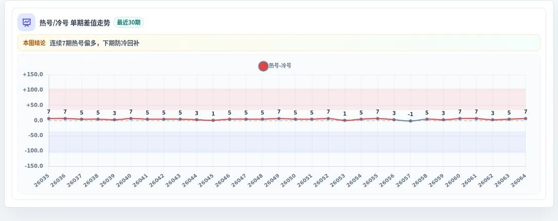 冷热偏差追踪