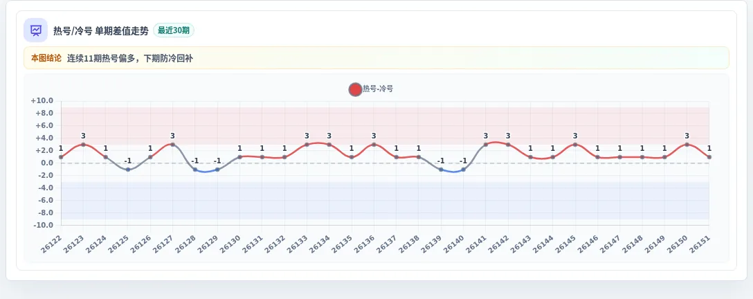 冷热偏差追踪