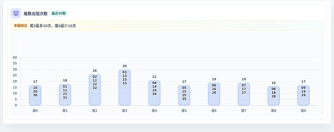尾数偏差追踪