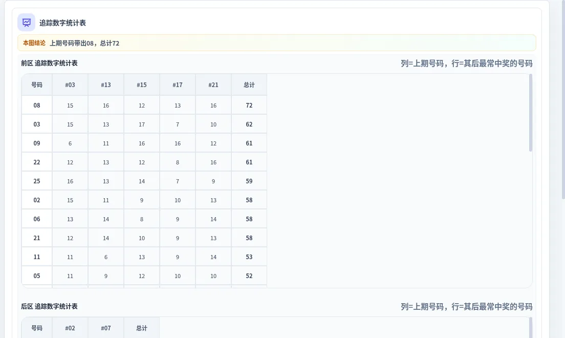 追踪数字分析