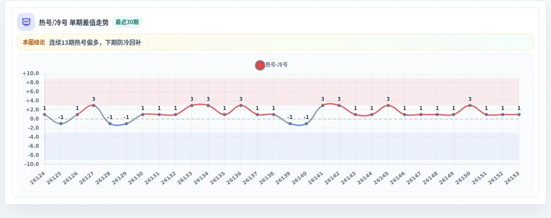 冷热偏差追踪
