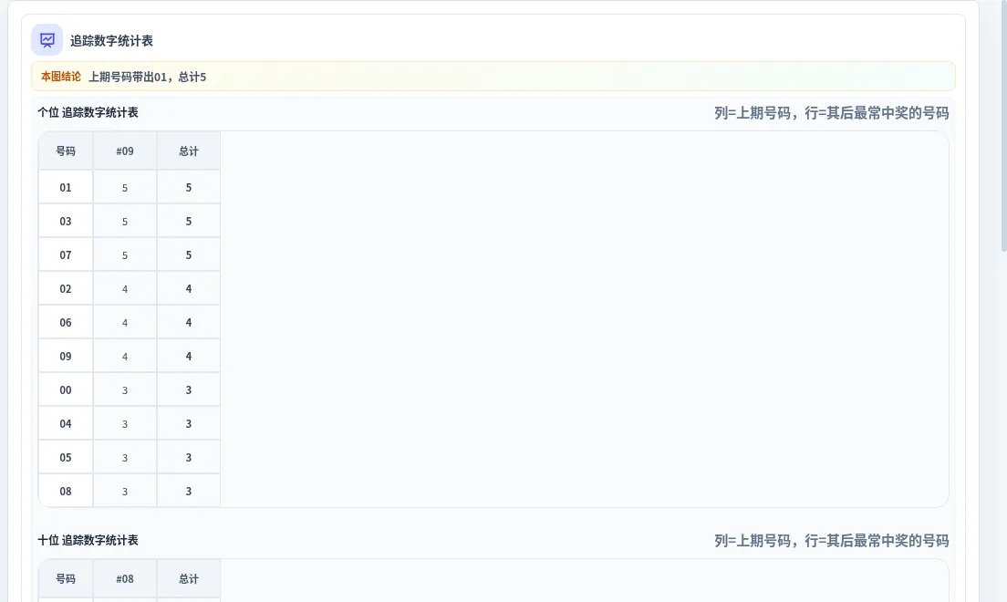 追踪数字分析