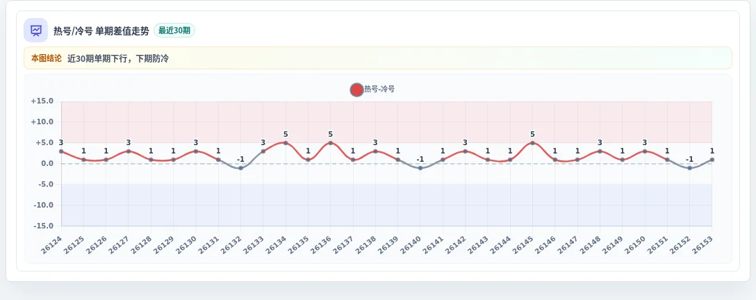 冷热偏差追踪