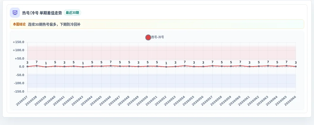 冷热偏差追踪