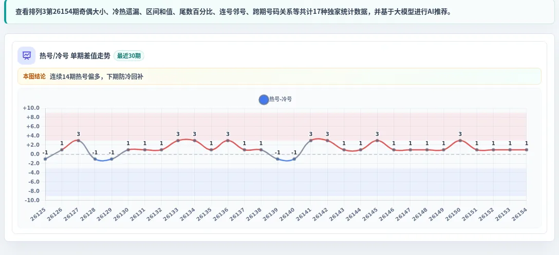 冷热偏差追踪