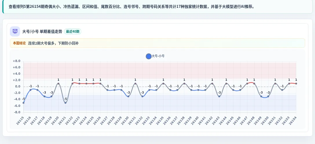 大小偏差追踪