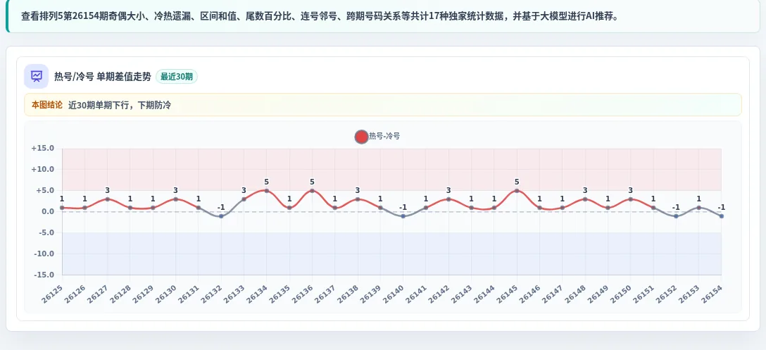 冷热偏差追踪