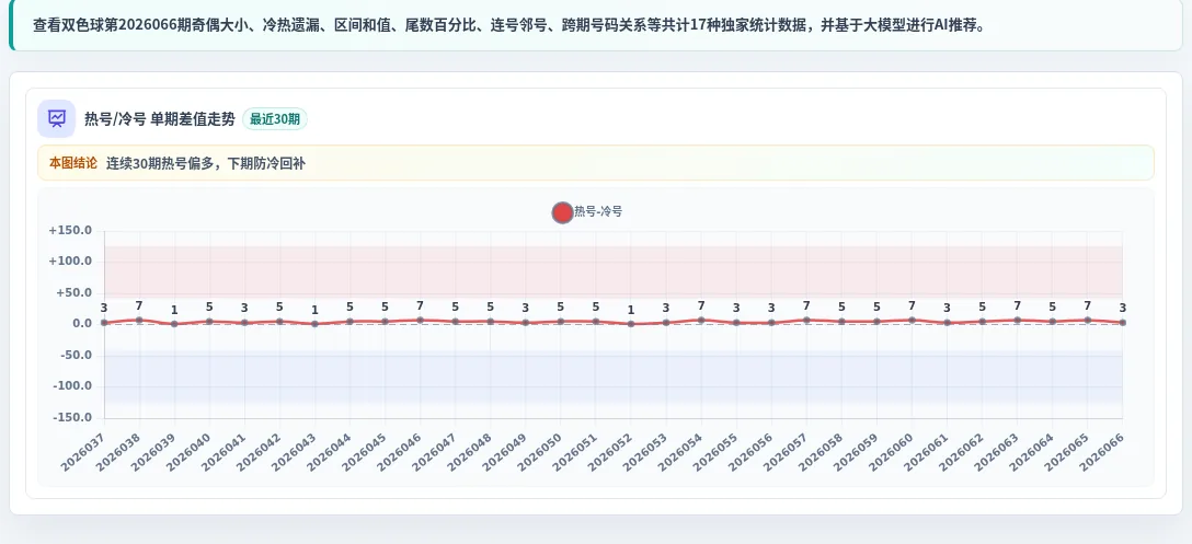 冷热偏差追踪