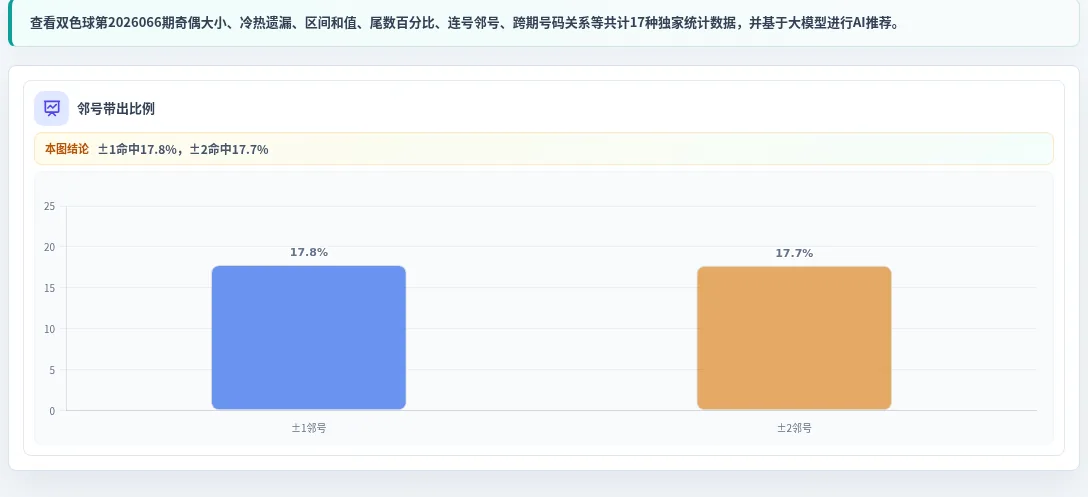 邻号分析