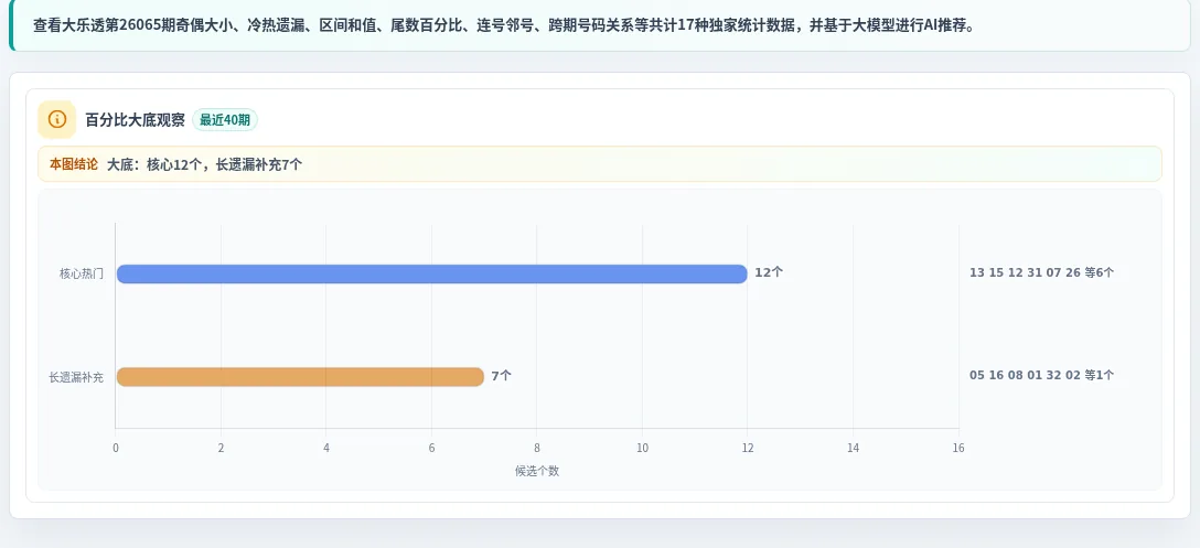 百分比参考法