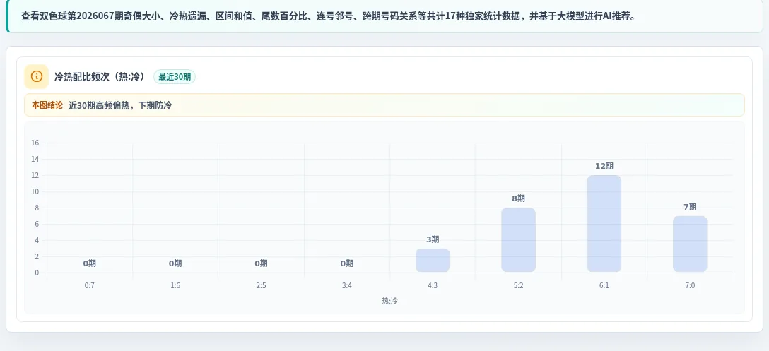 冷热偏差追踪