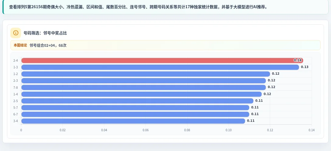邻号分析