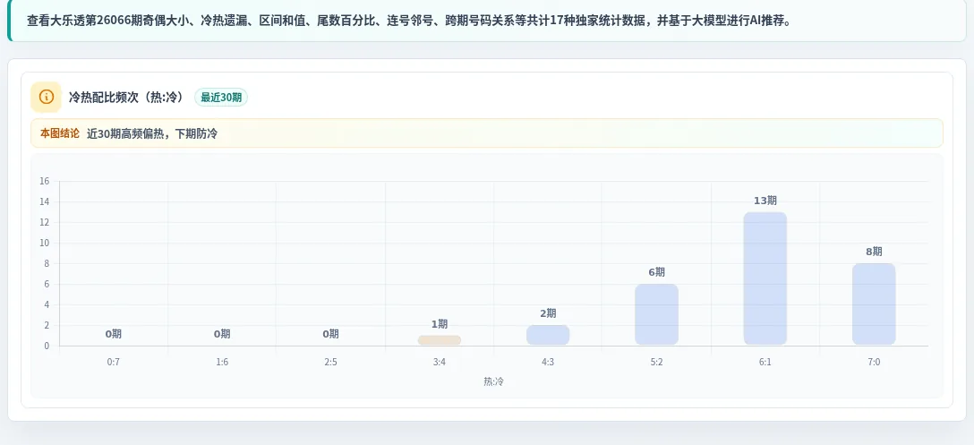 冷热偏差追踪