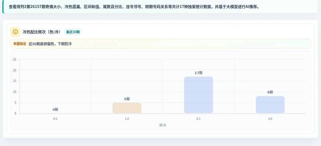 冷热偏差追踪