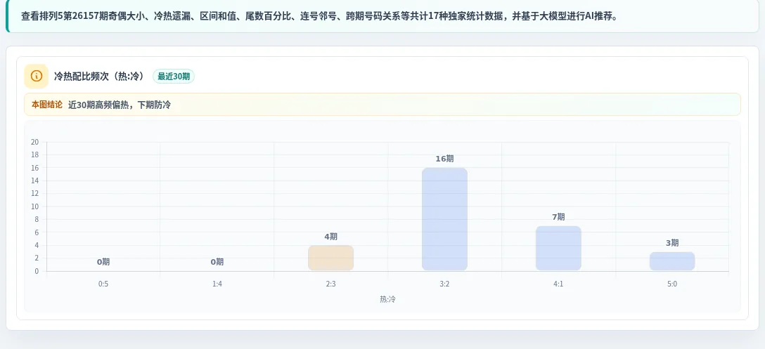 冷热偏差追踪