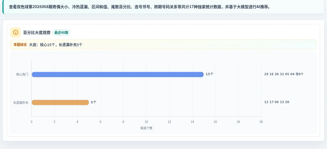 百分比参考法