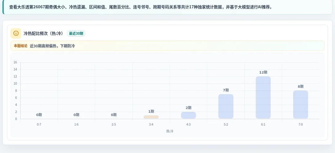 冷热偏差追踪