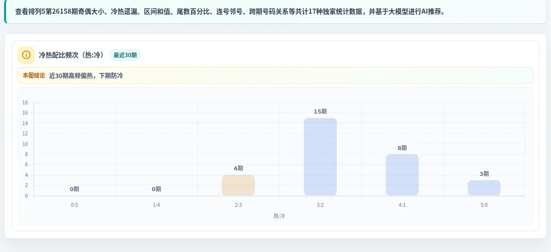 冷热偏差追踪