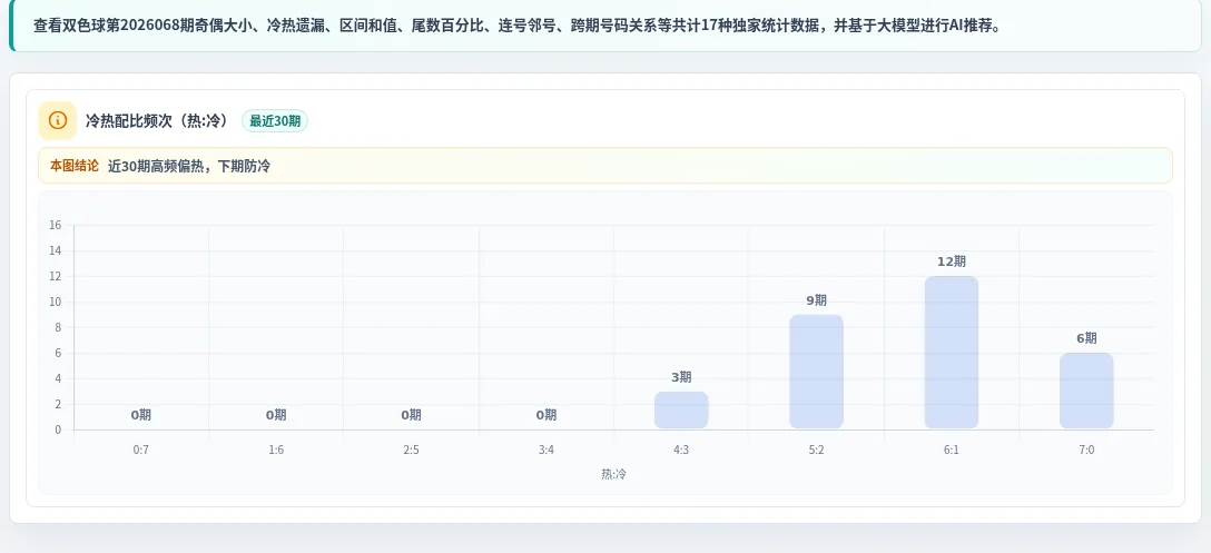 冷热偏差追踪