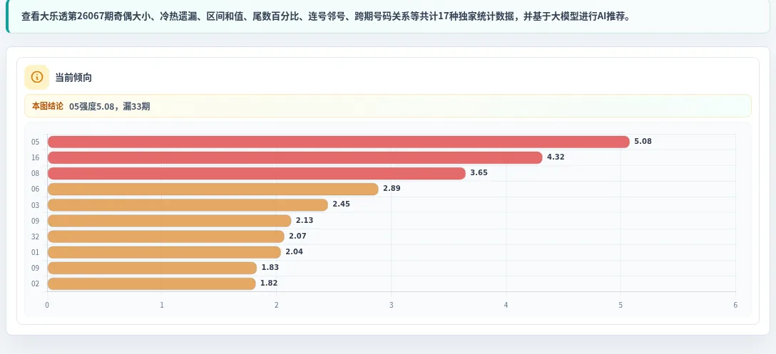 追踪数字分析