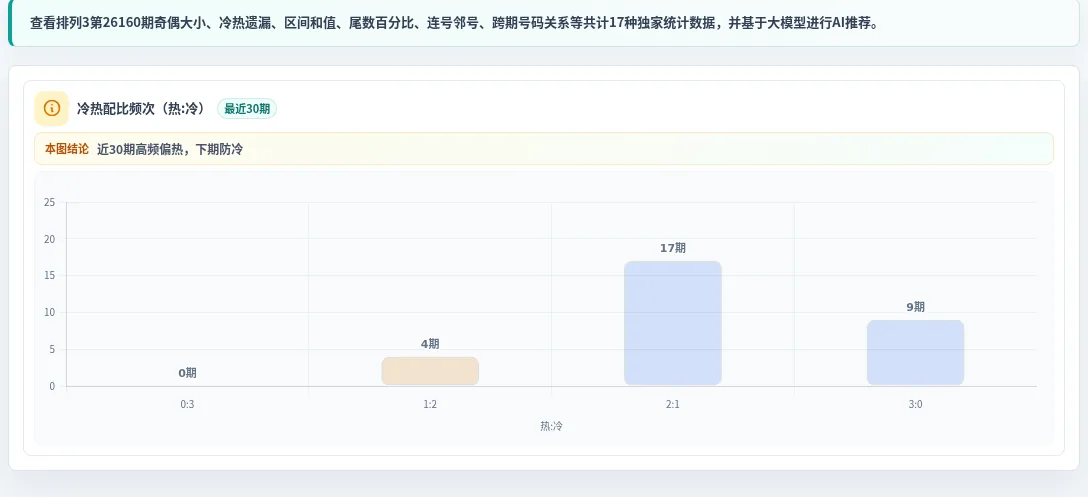冷热偏差追踪