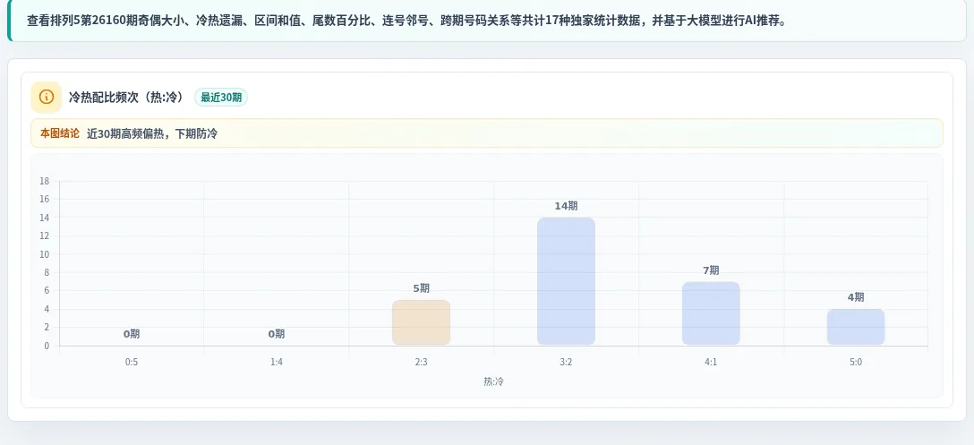 冷热偏差追踪