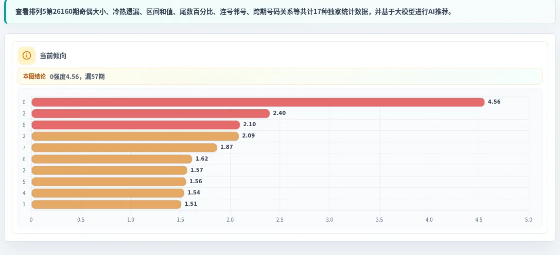 追踪数字分析