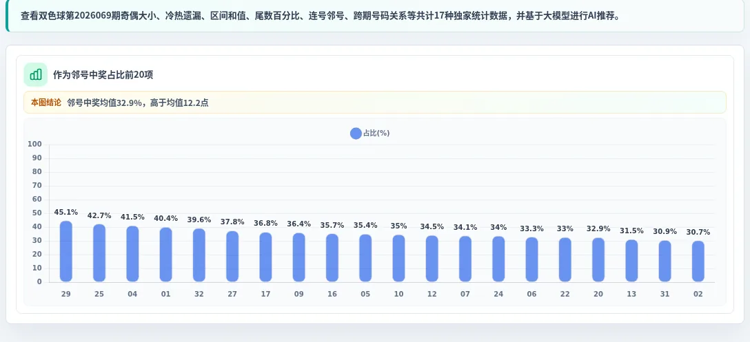 邻号中奖统计