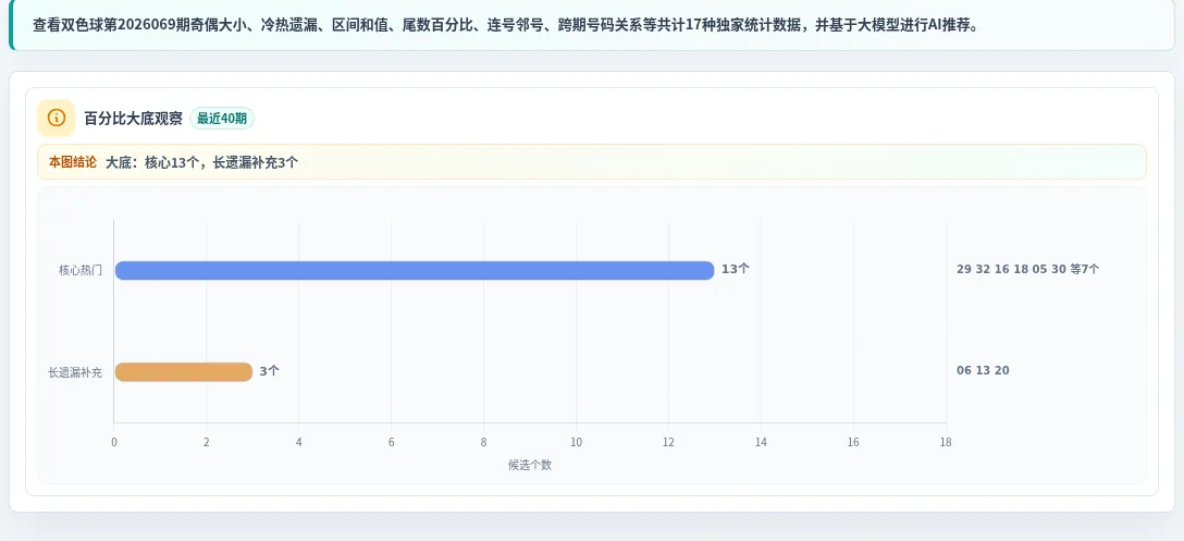 百分比参考法