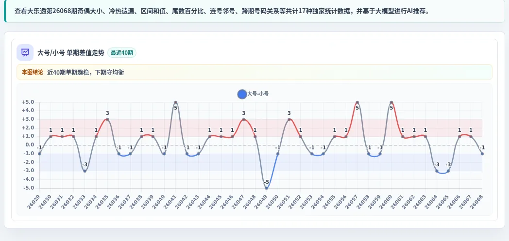 大小偏差追踪