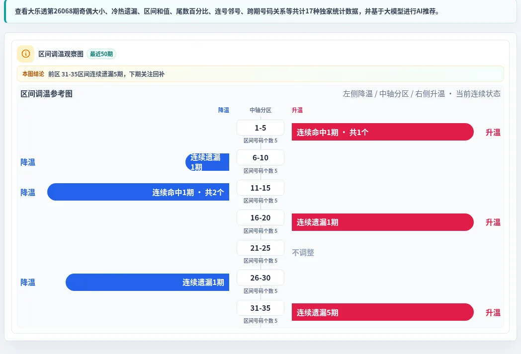 数字区间偏差追踪