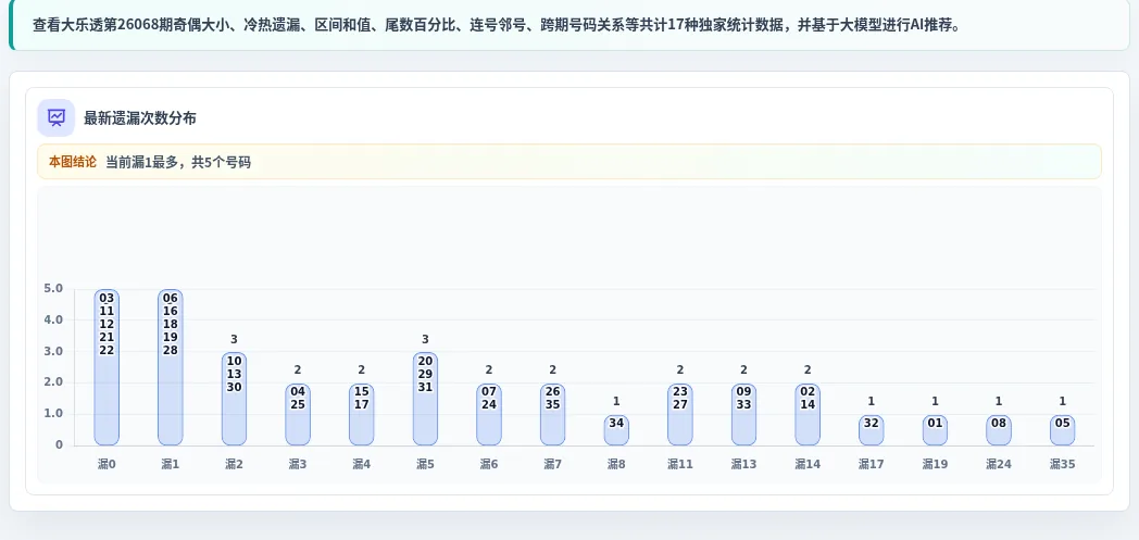 遗漏数字偏差追踪