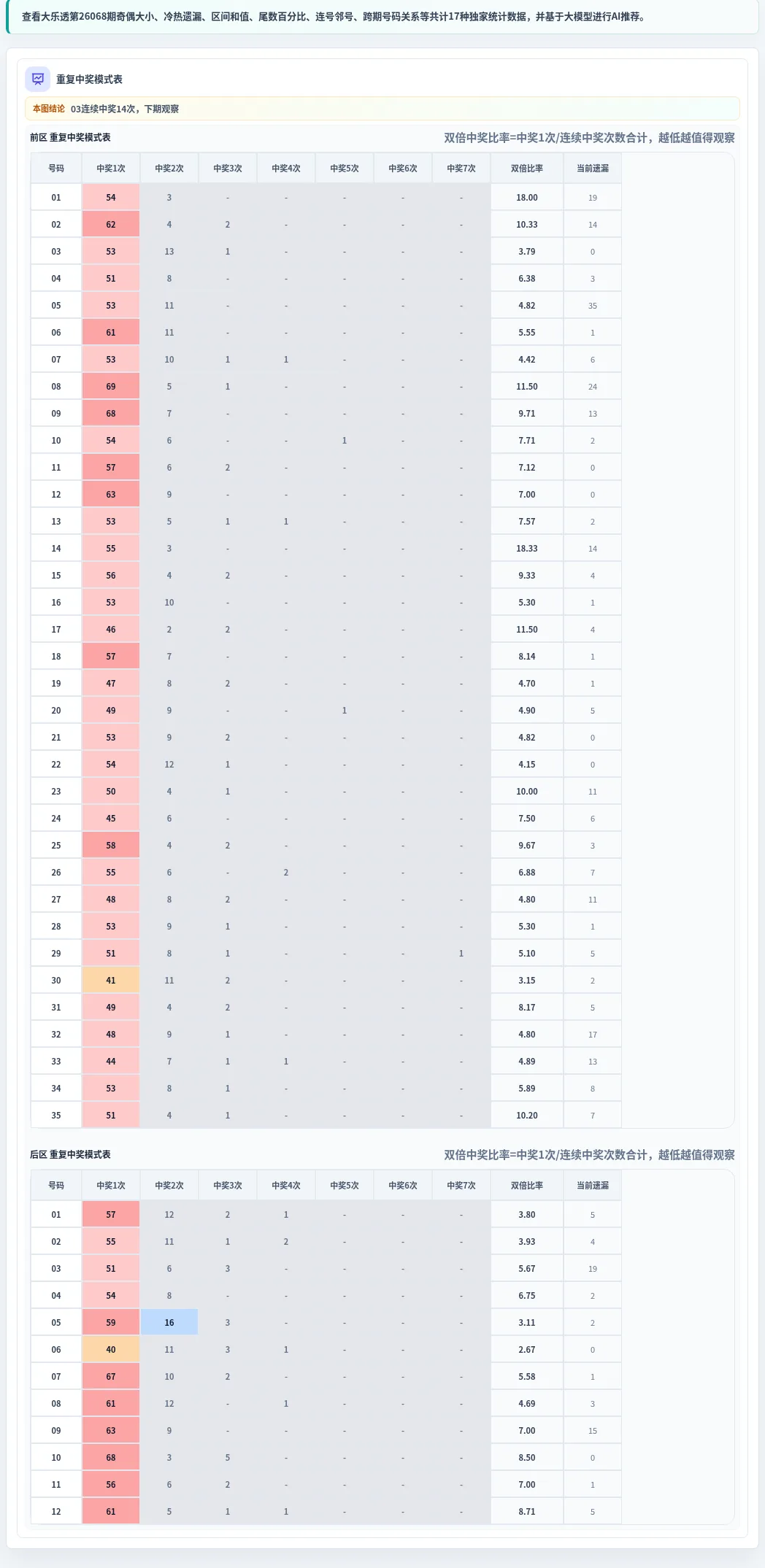 重复中奖模式表