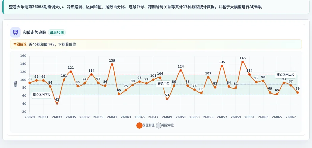 和值偏差追踪