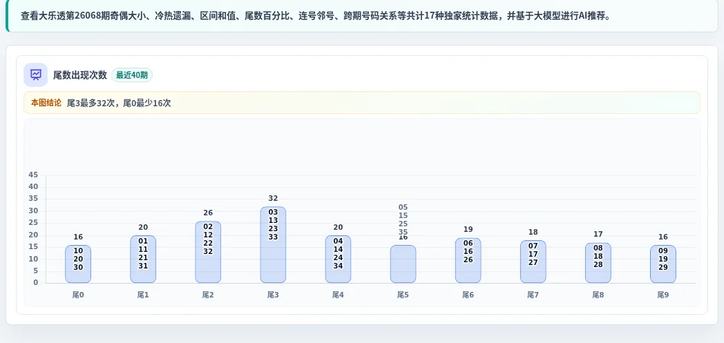 尾数偏差追踪