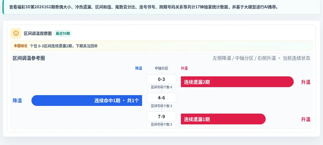 数字区间偏差追踪
