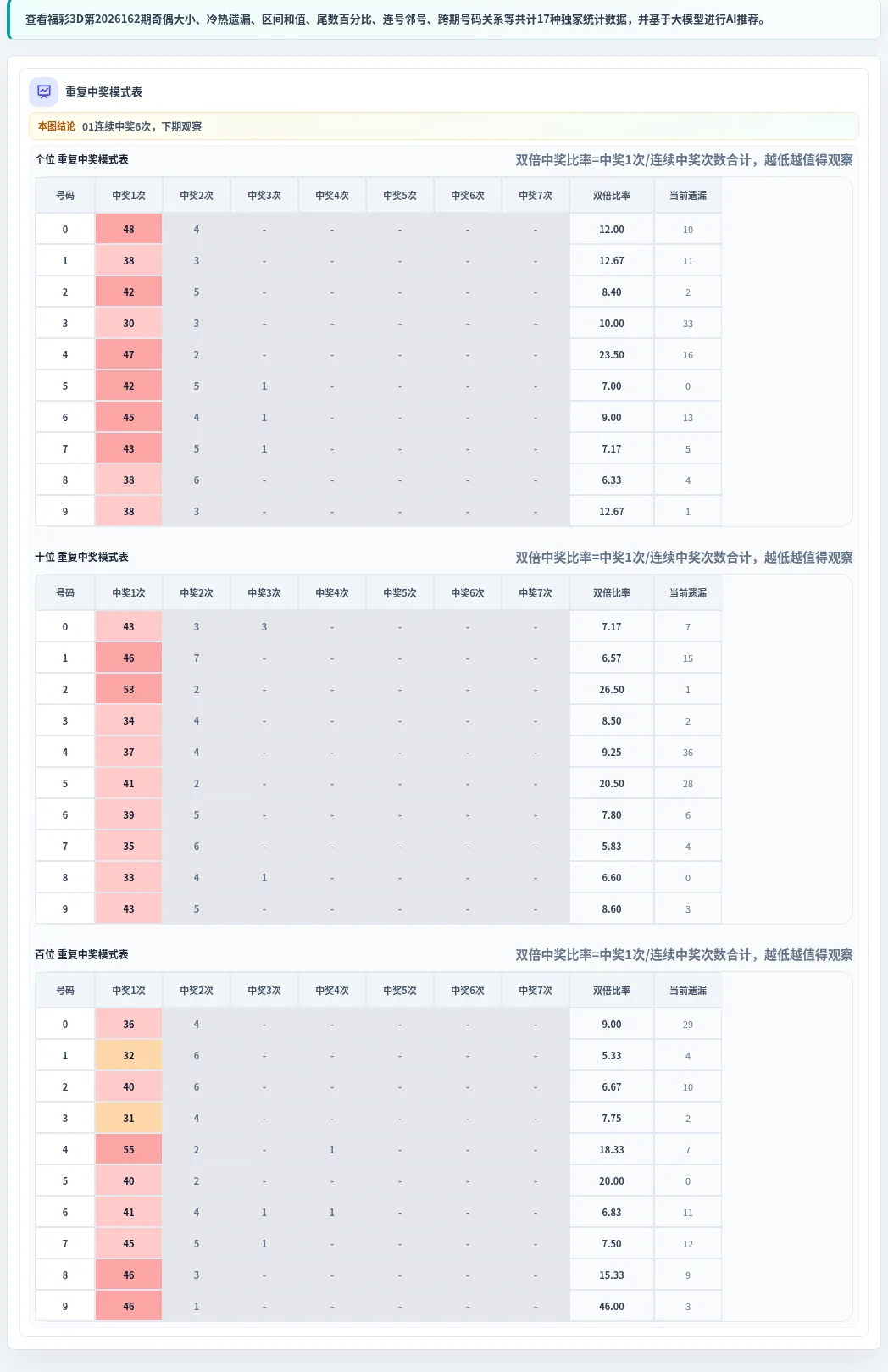 重复中奖模式表